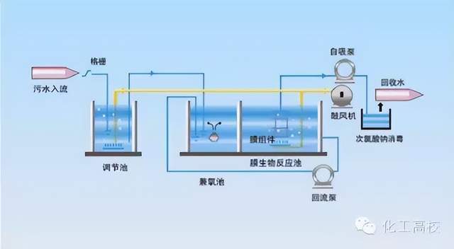 【萊溫坦伯】水處理工藝!62套廢水處理工藝流程圖_典型_生物_設備
